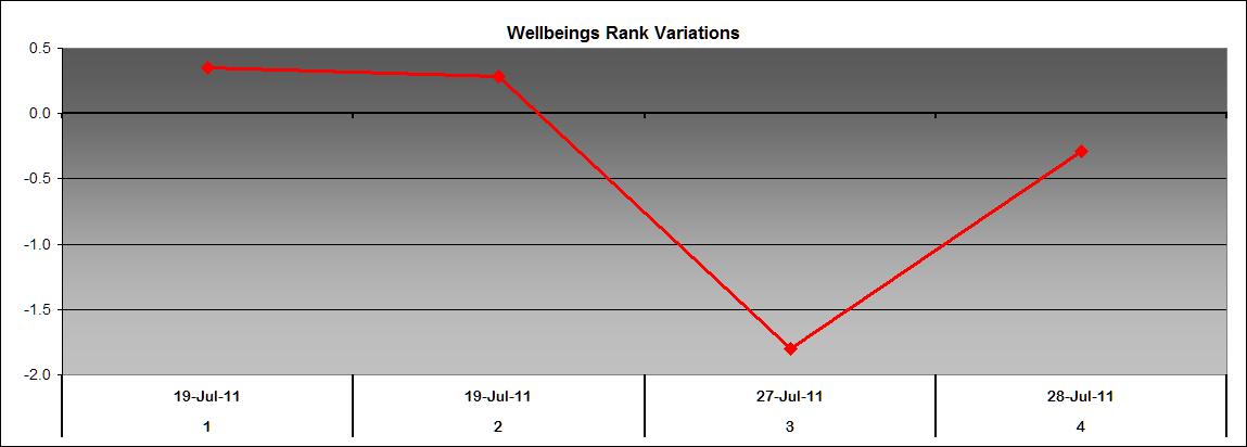 Wellbeing rank variation